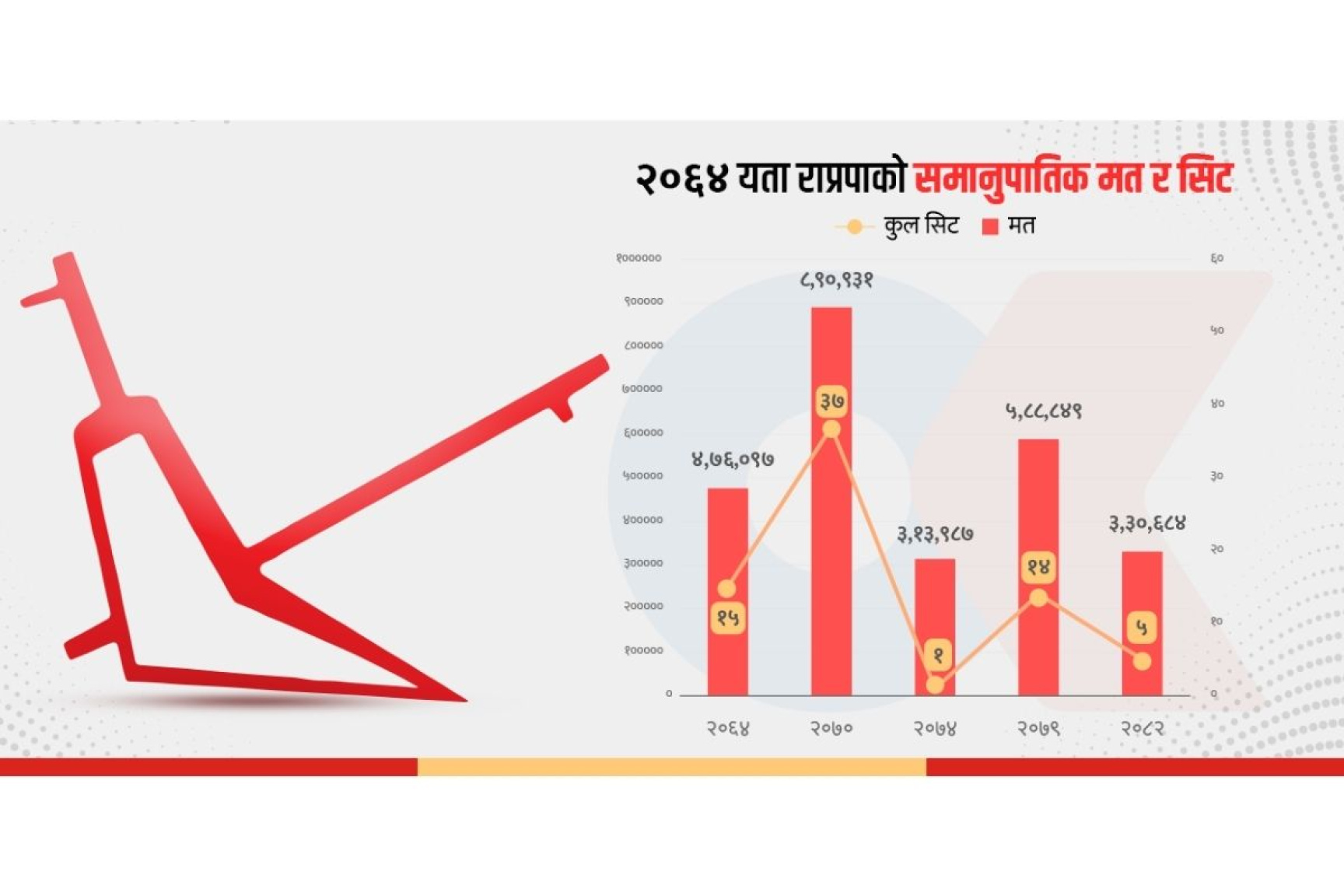 सातबाट एक सिटमा खुम्चियो राप्रपा, चुनावी उकालोमा ‘ब्रेक’